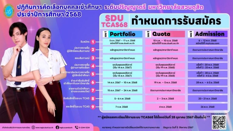 มหาวิทยาลัยสวนดุสิต เปิดรับสมัครนักศึกษาภาคปกติ ระดับปริญญาตรี ปีการศึกษา 2568 รอบที่ 1 Portfolio ตั้งแต่วันที่ 5 สิงหาคม 2567 ถึงวันที่ 17 มกราคม 2568