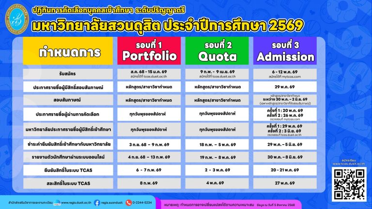 มหาวิทยาลัยสวนดุสิต เปิดรับสมัครนักศึกษาใหม่ ปีการศึกษา 2569 รอบที่ 1 Portfolio ตั้งแต่วันที่ 6 สิงหาคม 2568 ถึงวันที่ 15 มกราคม 2569
